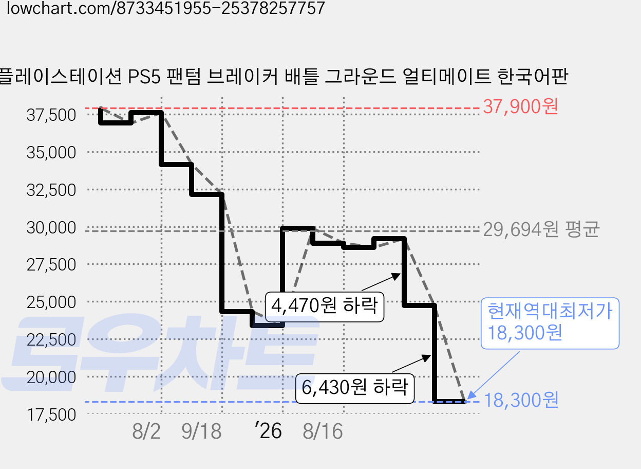 플레이스테이션 PS5 팬텀 브레이커 배틀 그라운드 얼티메이트 한국어판 가격 변동 차트, 현재가 18,300원, 역대최저가
