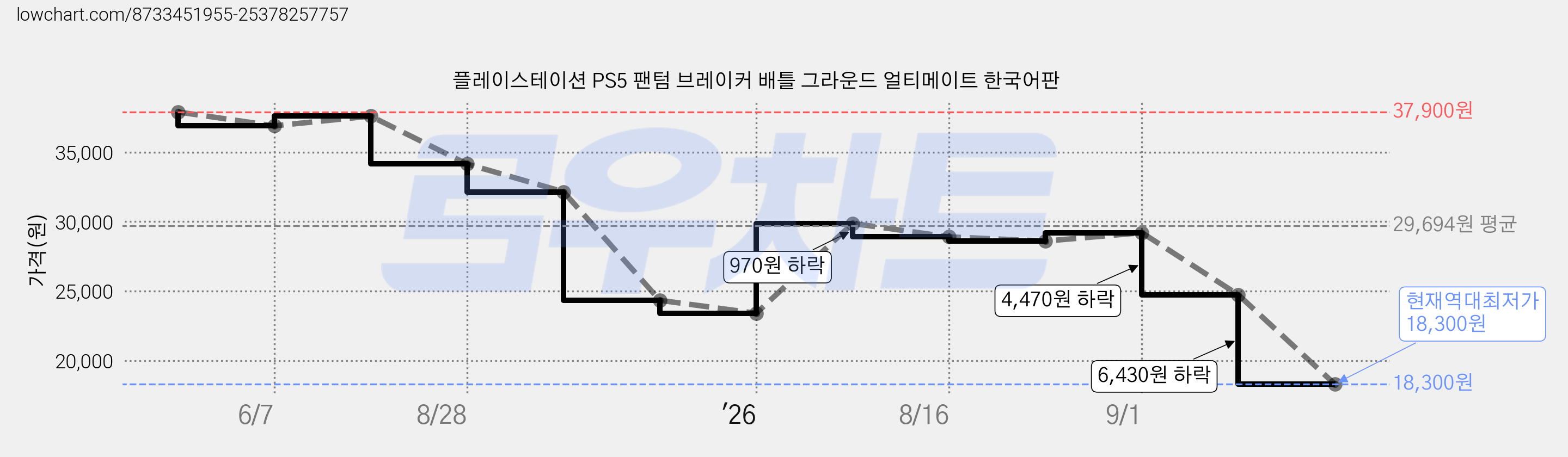 플레이스테이션 PS5 팬텀 브레이커 배틀 그라운드 얼티메이트 한국어판 가격 변동 차트, 현재가 18,300원, 역대최저가