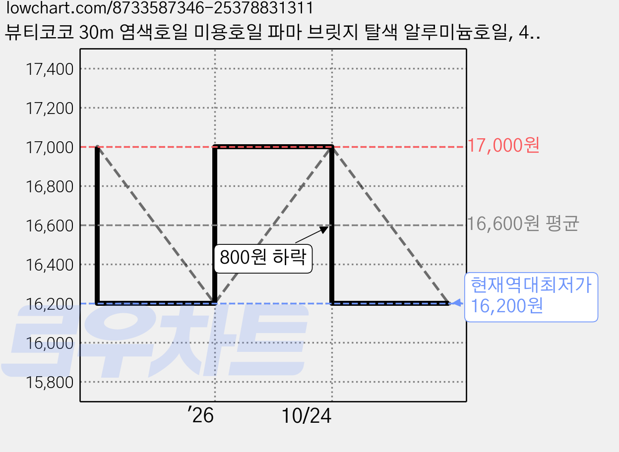 뷰티코코 30m 염색호일 미용호일 파마 브릿지 탈색 알루미늄호일, 4개 가격 변동 차트, 현재가 16,200원, 역대최저가