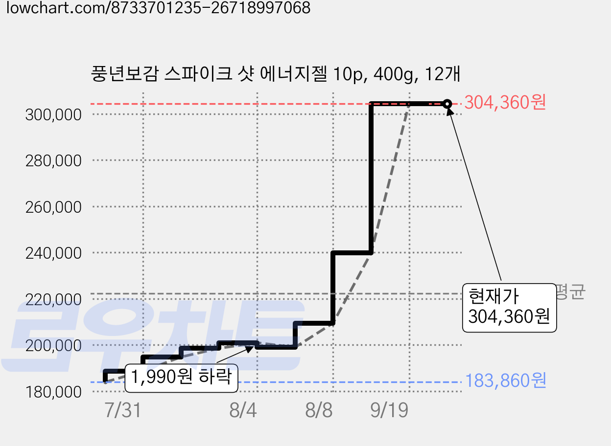 풍년보감 스파이크 샷 에너지젤 10p, 400g, 12개 가격 변동 차트, 현재가 304,360원, 관측 최저가 183,860원