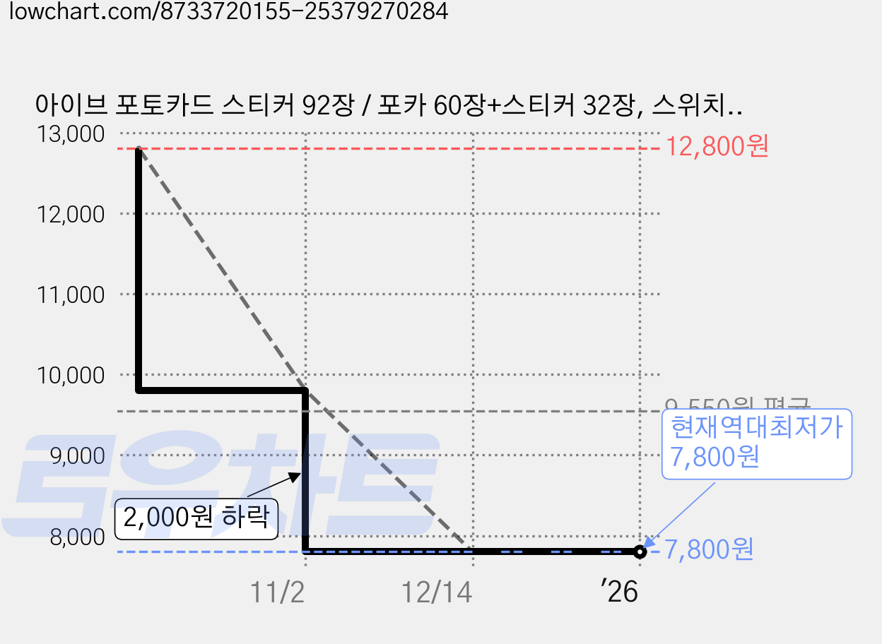 아이브 포토카드 스티커 92장 / 포카 60장+스티커 32장, 스위치 92장 가격 변동 차트, 현재가 7,800원, 역대최저가