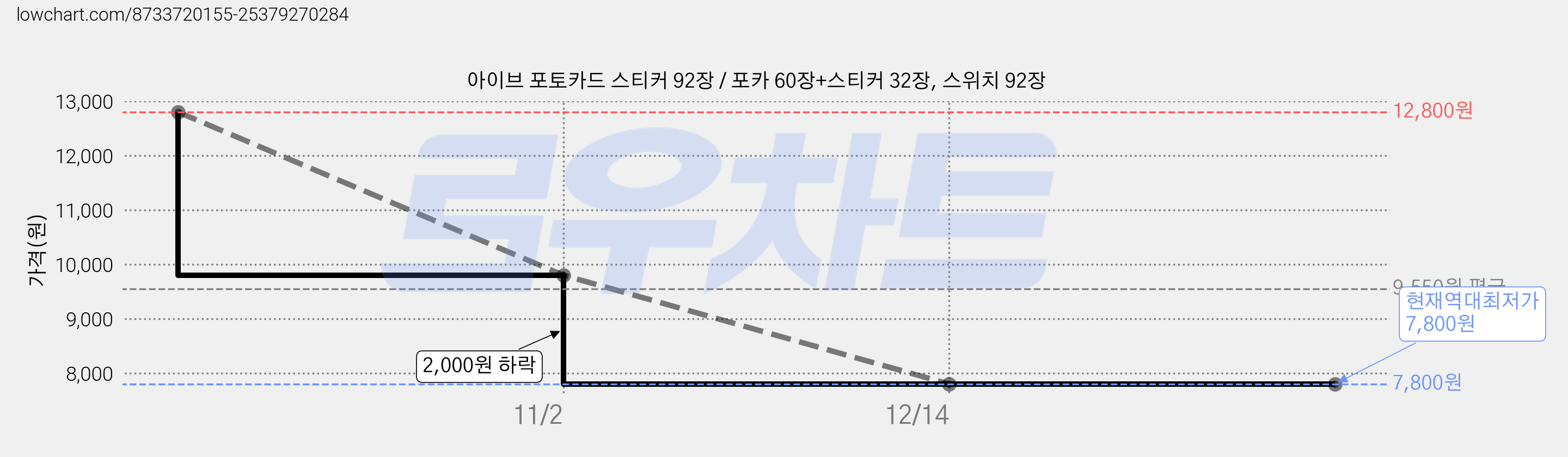아이브 포토카드 스티커 92장 / 포카 60장+스티커 32장, 스위치 92장 가격 변동 차트, 현재가 7,800원, 역대최저가