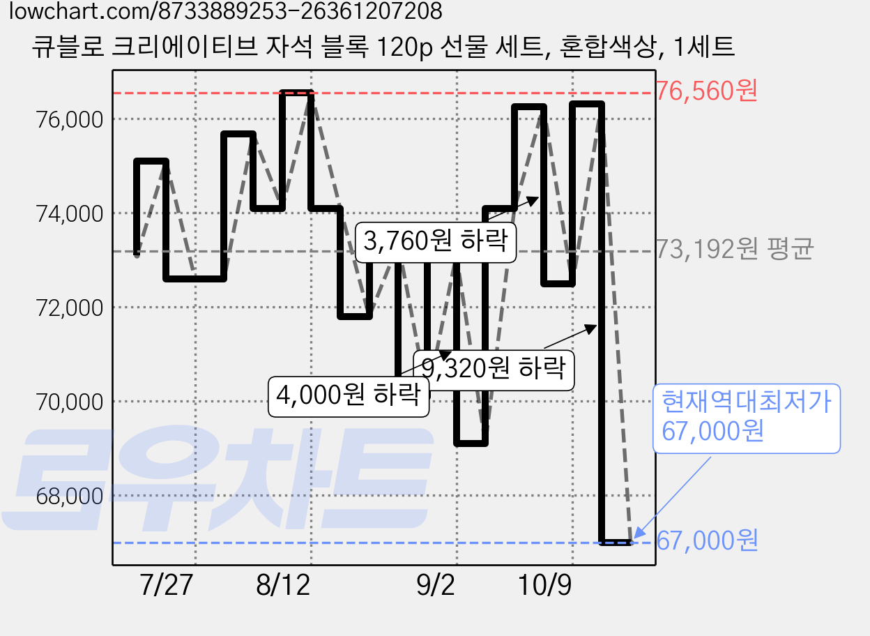 큐블로 크리에이티브 자석 블록 120p 선물 세트, 혼합색상, 1세트 가격 변동 차트, 현재가 67,000원, 역대최저가