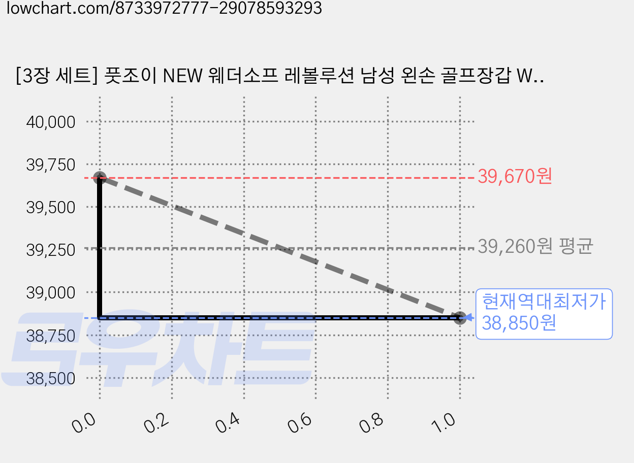 [3장 세트] 풋조이 NEW 웨더소프 레볼루션 남성 왼손 골프장갑 Weather Sof 남자 볼마커 장갑, 화이트, 3개 가격 변동 차트, 현재가 38,850원, 역대최저가