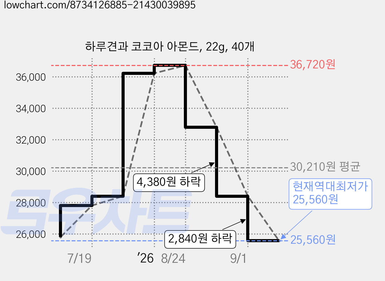 하루견과 코코아 아몬드, 22g, 40개 가격 변동 차트, 현재가 25,560원, 역대최저가