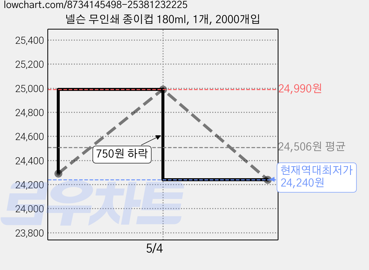 넬슨 무인쇄 종이컵 180ml, 1개, 2000개입 가격 변동 차트, 현재가 24,240원, 역대최저가