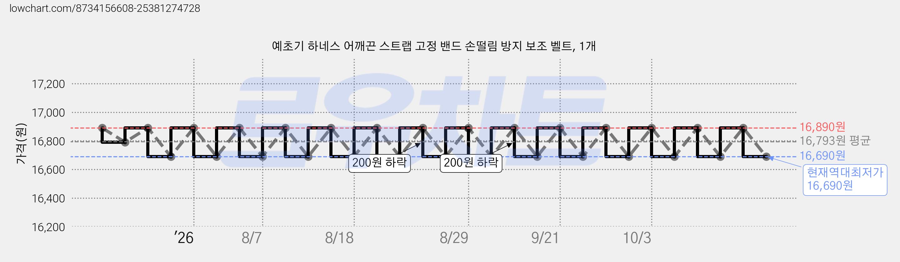 예초기 하네스 어깨끈 스트랩 고정 밴드 손떨림 방지 보조 벨트, 1개 가격 변동 차트, 현재가 16,690원, 역대최저가