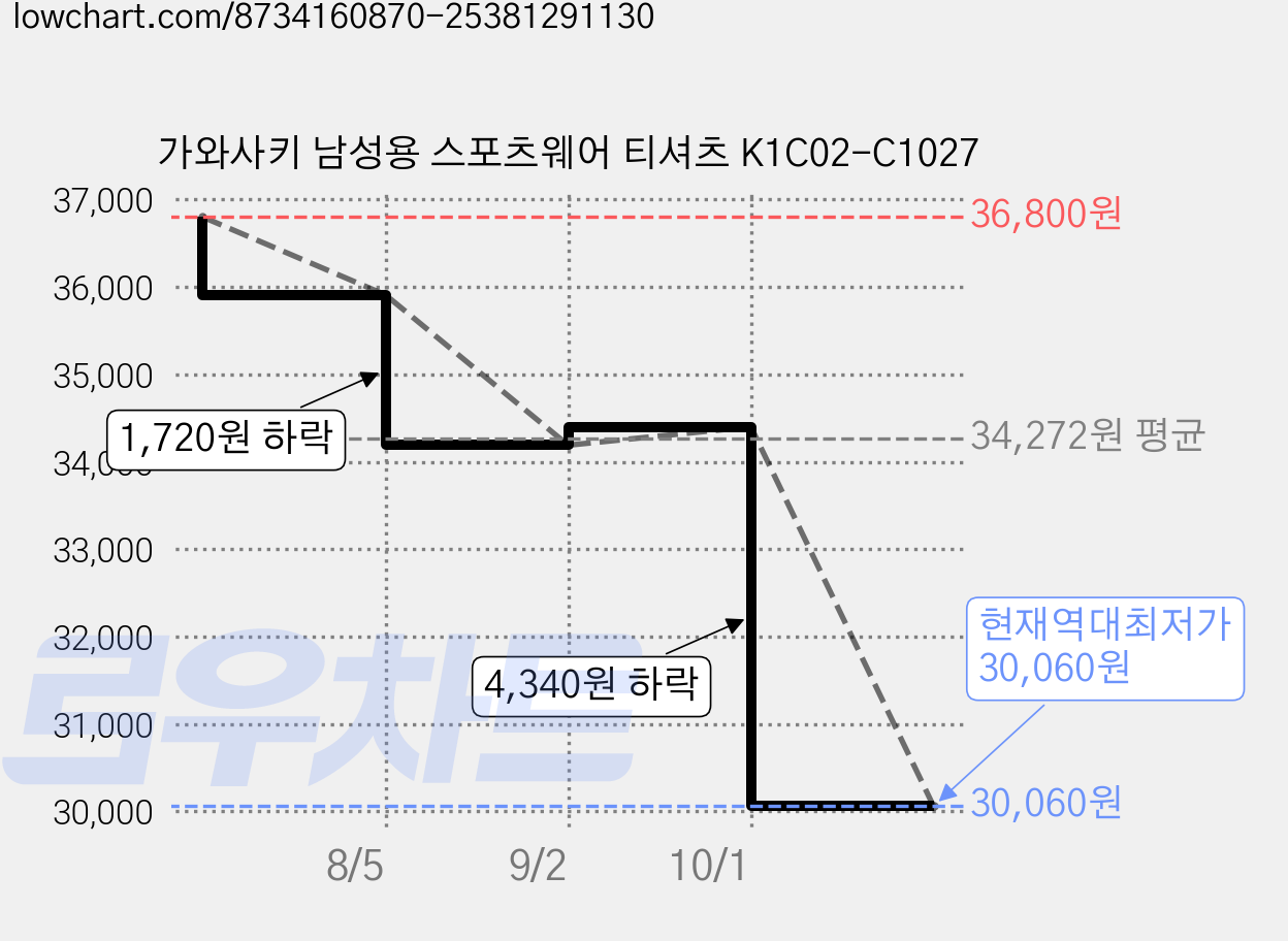 가와사키 남성용 스포츠웨어 티셔츠 K1C02-C1027 가격 변동 차트, 현재가 30,060원, 역대최저가