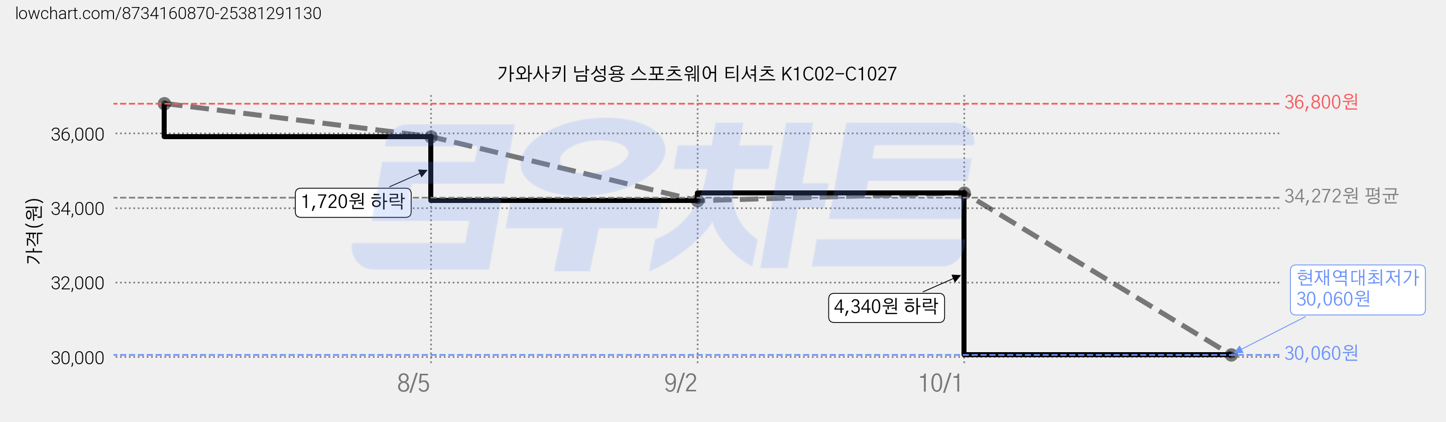가와사키 남성용 스포츠웨어 티셔츠 K1C02-C1027 가격 변동 차트, 현재가 30,060원, 역대최저가