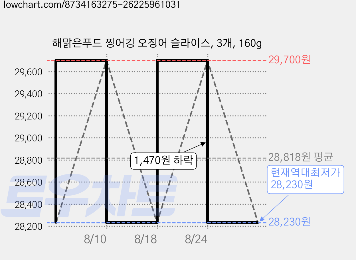 해맑은푸드 찡어킹 오징어 슬라이스, 3개, 160g 가격 변동 차트, 현재가 28,230원, 역대최저가