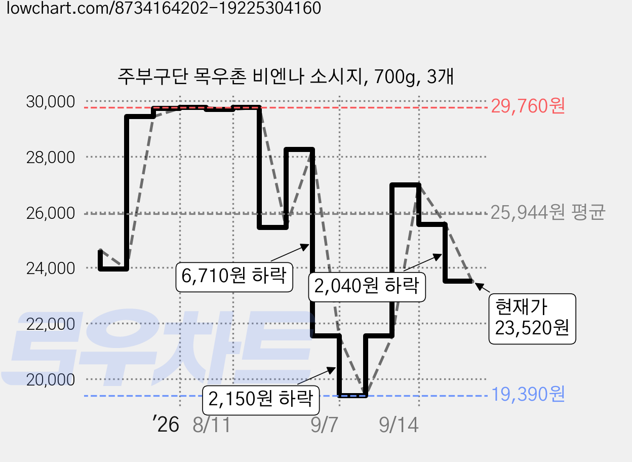 주부구단 목우촌 비엔나 소시지, 700g, 3개 가격 변동 차트, 현재가 23,520원, 관측 최저가 19,390원