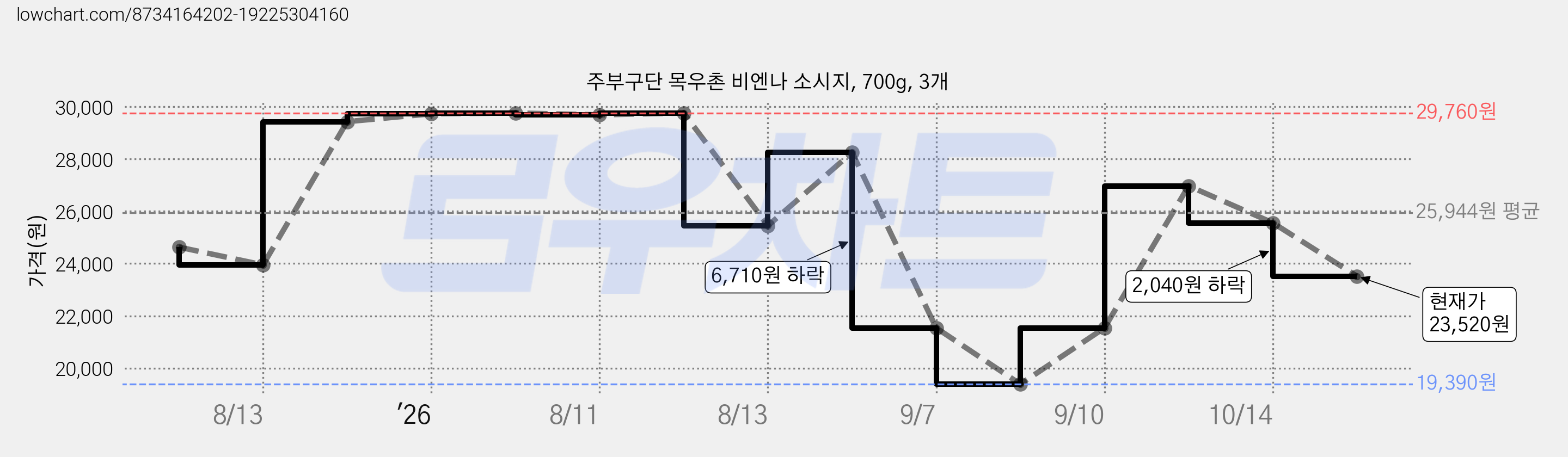 주부구단 목우촌 비엔나 소시지, 700g, 3개 가격 변동 차트, 현재가 23,520원, 관측 최저가 19,390원