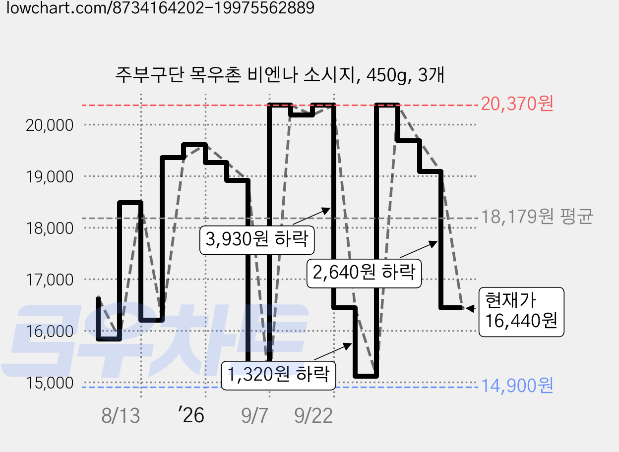 주부구단 목우촌 비엔나 소시지, 450g, 3개 가격 변동 차트, 현재가 16,440원, 관측 최저가 14,900원
