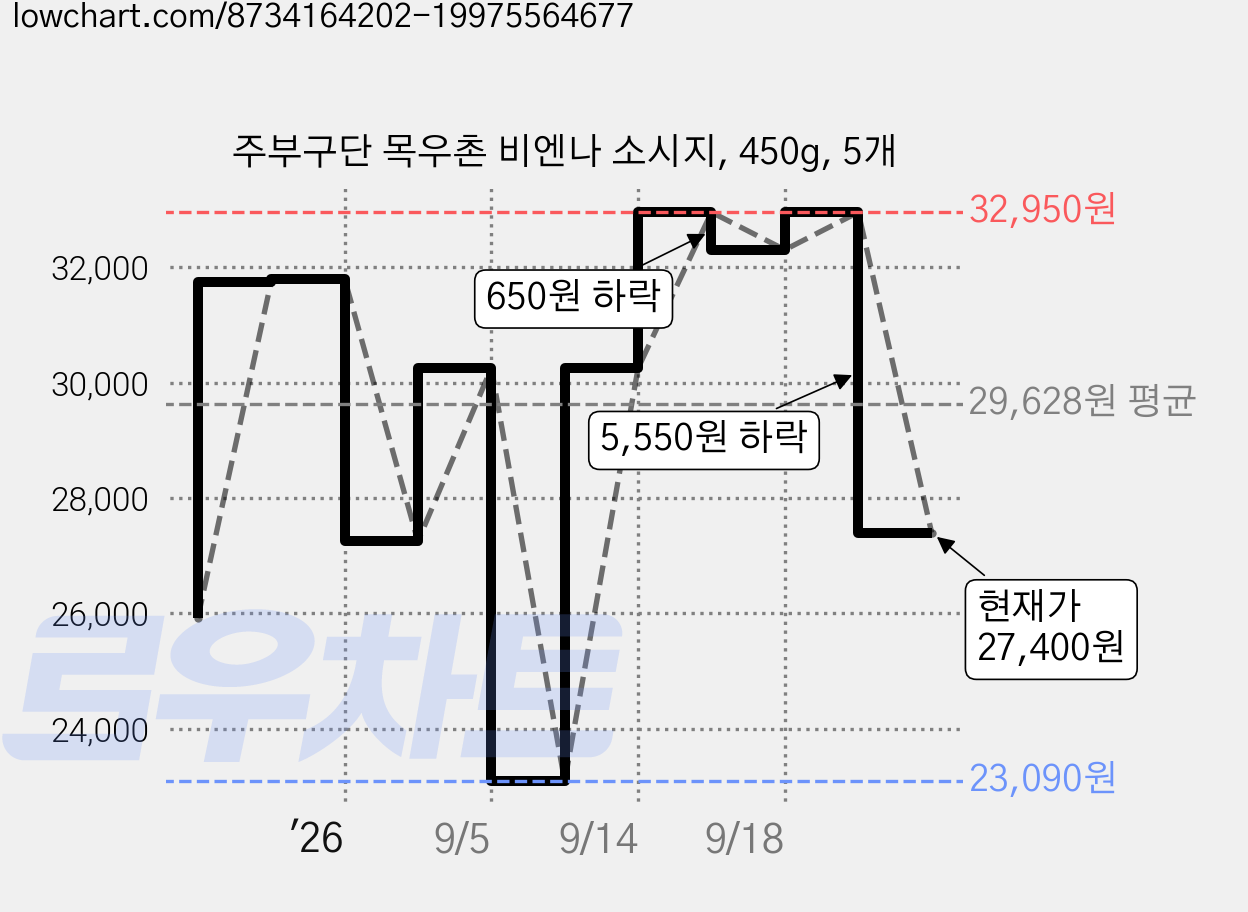 주부구단 목우촌 비엔나 소시지, 450g, 5개 가격 변동 차트, 현재가 27,400원, 관측 최저가 23,090원