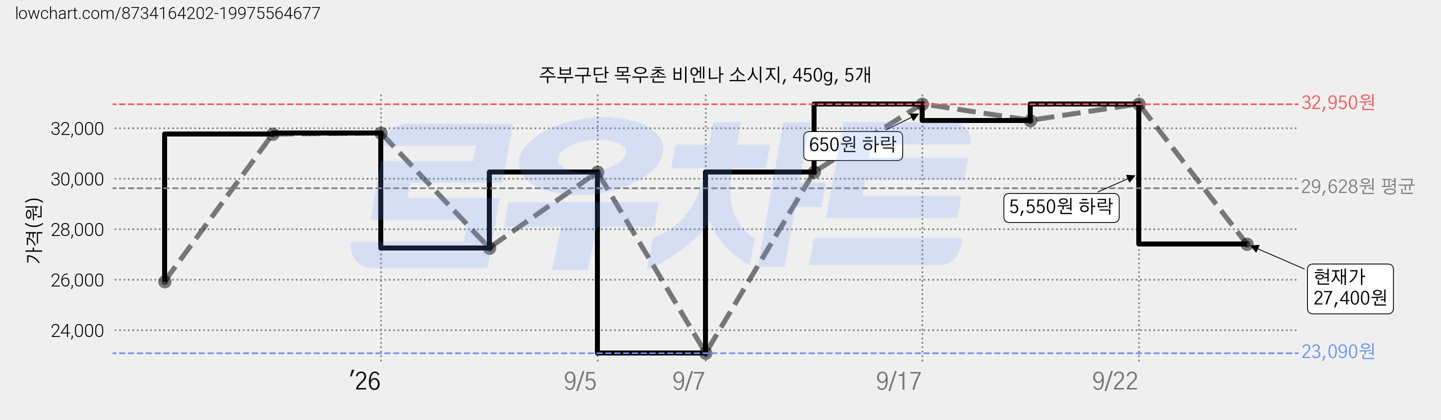 주부구단 목우촌 비엔나 소시지, 450g, 5개 가격 변동 차트, 현재가 27,400원, 관측 최저가 23,090원