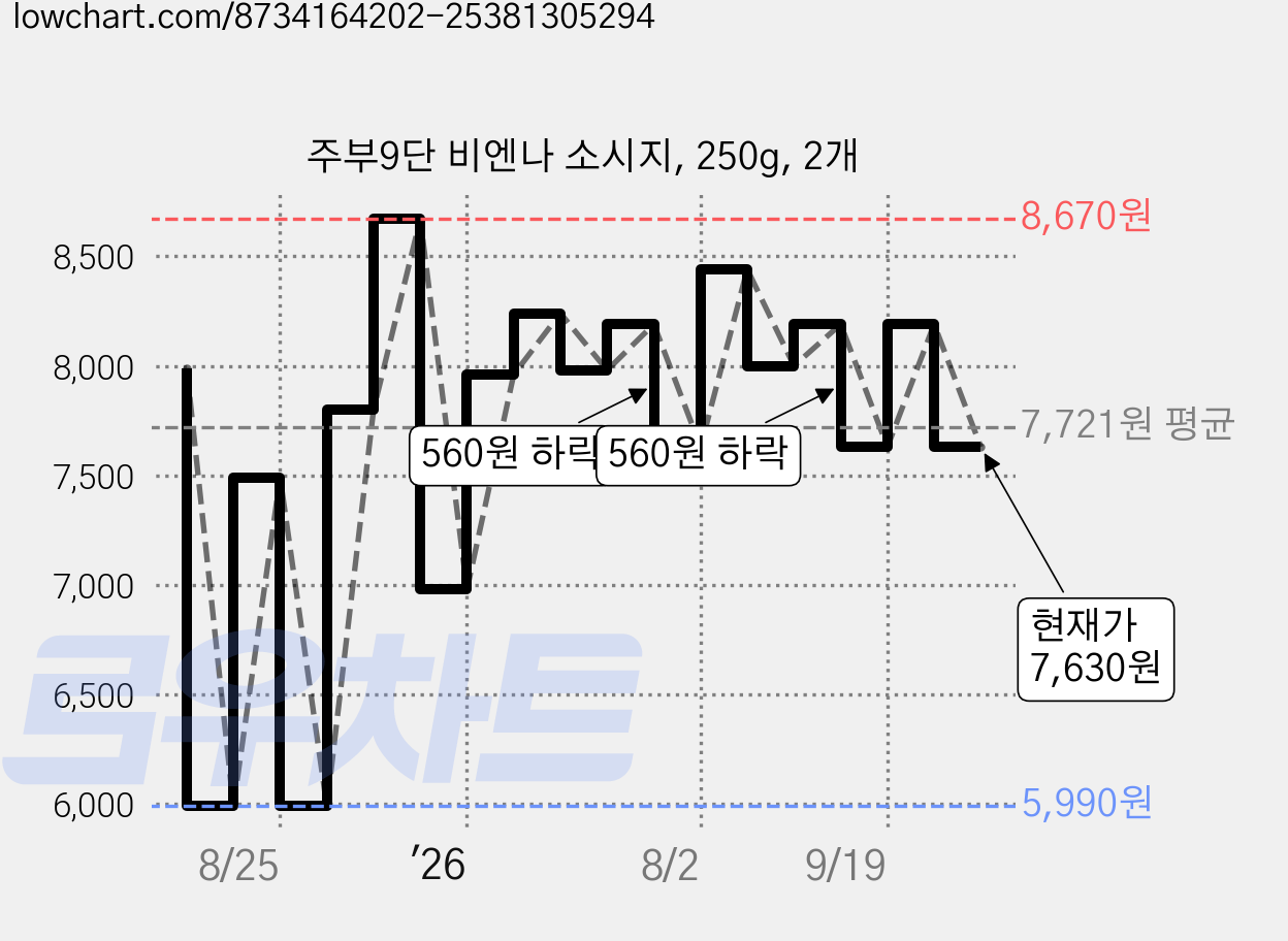 주부9단 비엔나 소시지, 250g, 2개 가격 변동 차트, 현재가 7,630원, 관측 최저가 5,990원