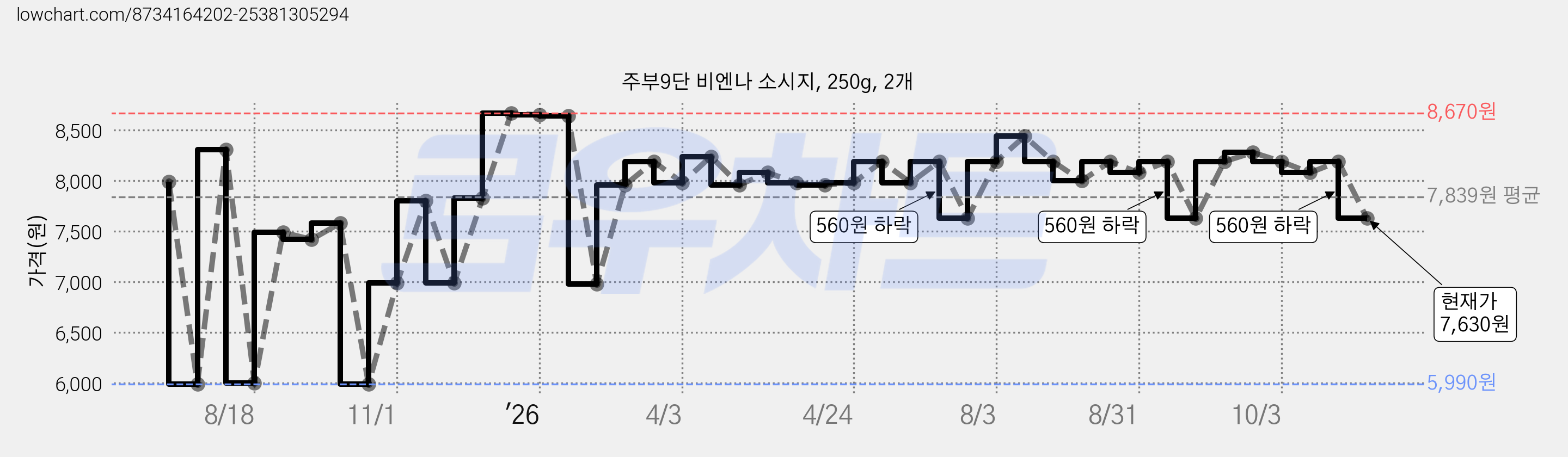 주부9단 비엔나 소시지, 250g, 2개 가격 변동 차트, 현재가 7,630원, 관측 최저가 5,990원
