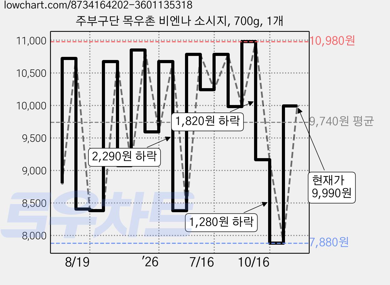 주부구단 목우촌 비엔나 소시지, 700g, 1개 가격 변동 차트, 현재가 7,880원, 역대최저가