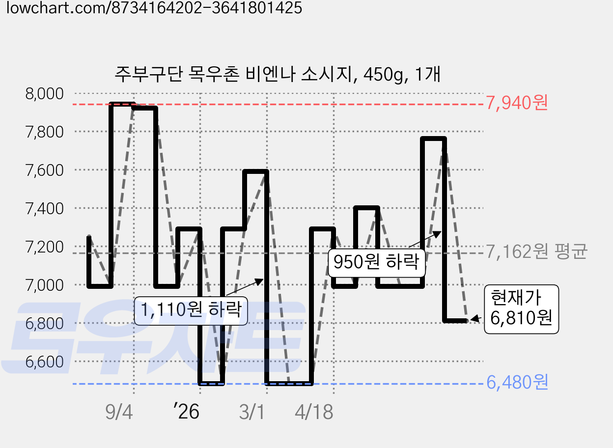 주부구단 목우촌 비엔나 소시지, 450g, 1개 가격 변동 차트, 현재가 6,810원, 관측 최저가 6,480원