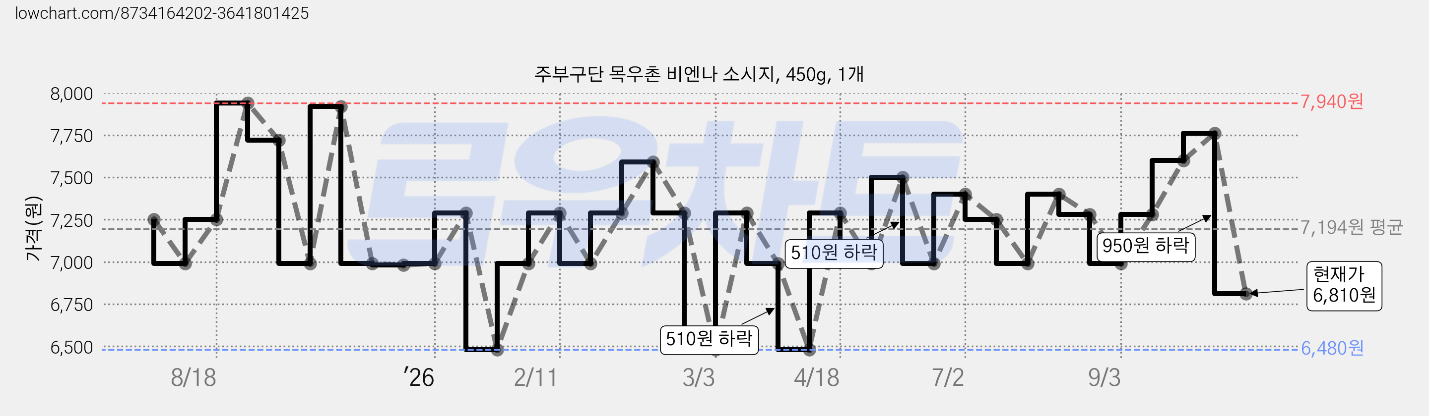 주부구단 목우촌 비엔나 소시지, 450g, 1개 가격 변동 차트, 현재가 6,810원, 관측 최저가 6,480원