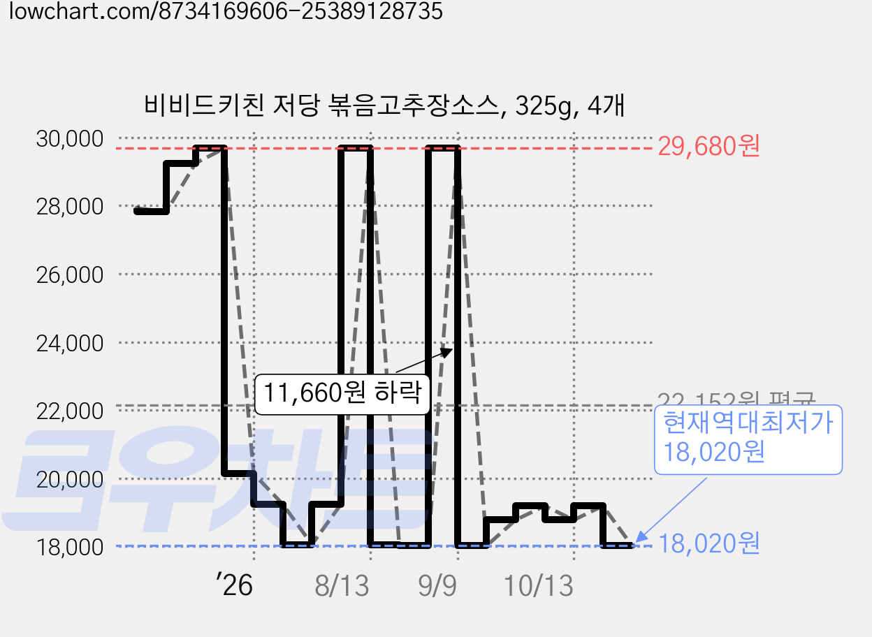 비비드키친 저당 볶음고추장소스, 325g, 4개 가격 변동 차트, 현재가 18,020원, 역대최저가