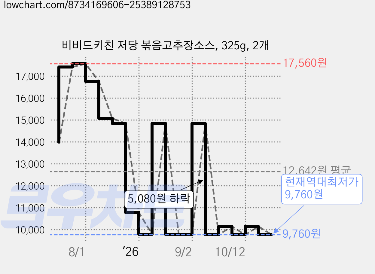 비비드키친 저당 볶음고추장소스, 325g, 2개 가격 변동 차트, 현재가 9,760원, 역대최저가