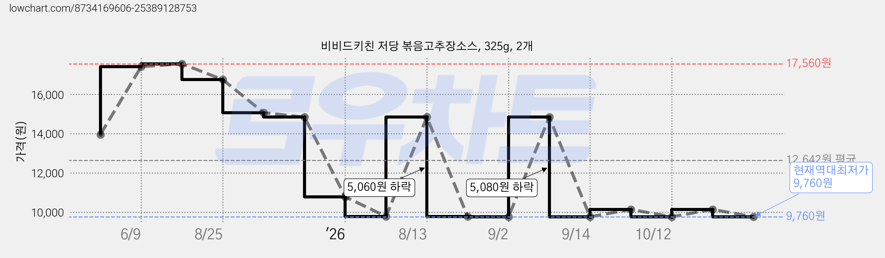비비드키친 저당 볶음고추장소스, 325g, 2개 가격 변동 차트, 현재가 9,760원, 역대최저가