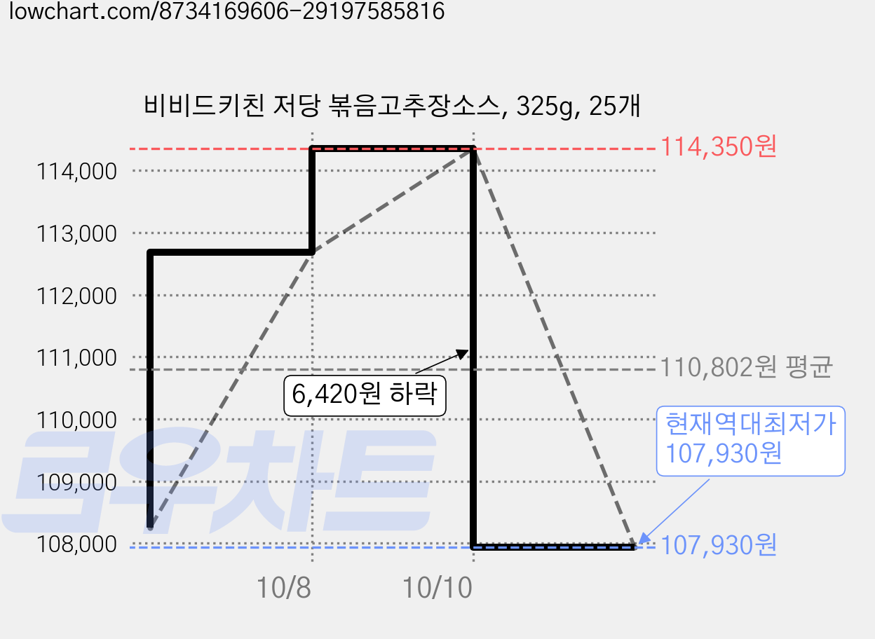 비비드키친 저당 볶음고추장소스, 325g, 25개 가격 변동 차트, 현재가 107,930원, 역대최저가