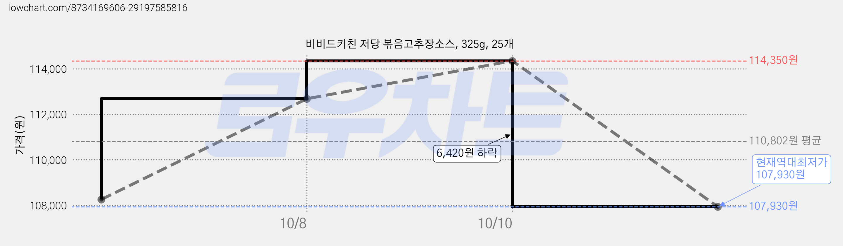 비비드키친 저당 볶음고추장소스, 325g, 25개 가격 변동 차트, 현재가 107,930원, 역대최저가