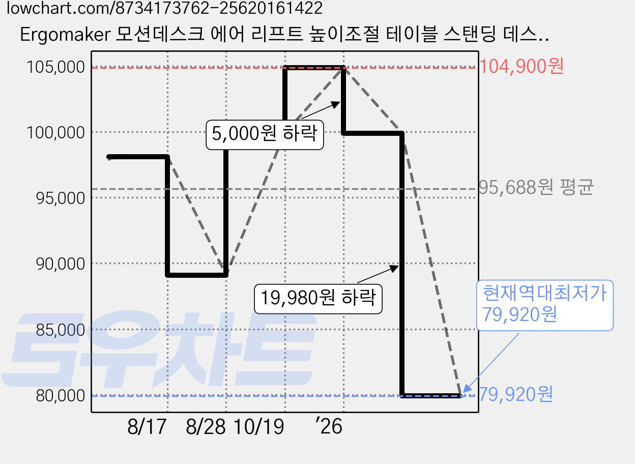 Ergomaker 모션데스크 에어 리프트 높이조절 테이블 스탠딩 데스크 40인치, 화이트 가격 변동 차트, 현재가 79,920원, 역대최저가