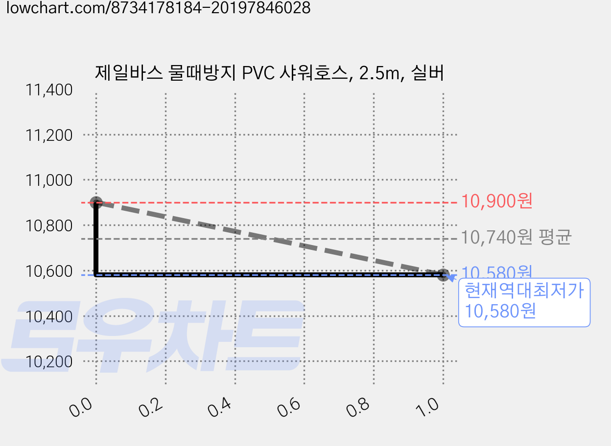 제일바스 물때방지 PVC 샤워호스, 2.5m, 실버 가격 변동 차트, 현재가 10,580원, 역대최저가