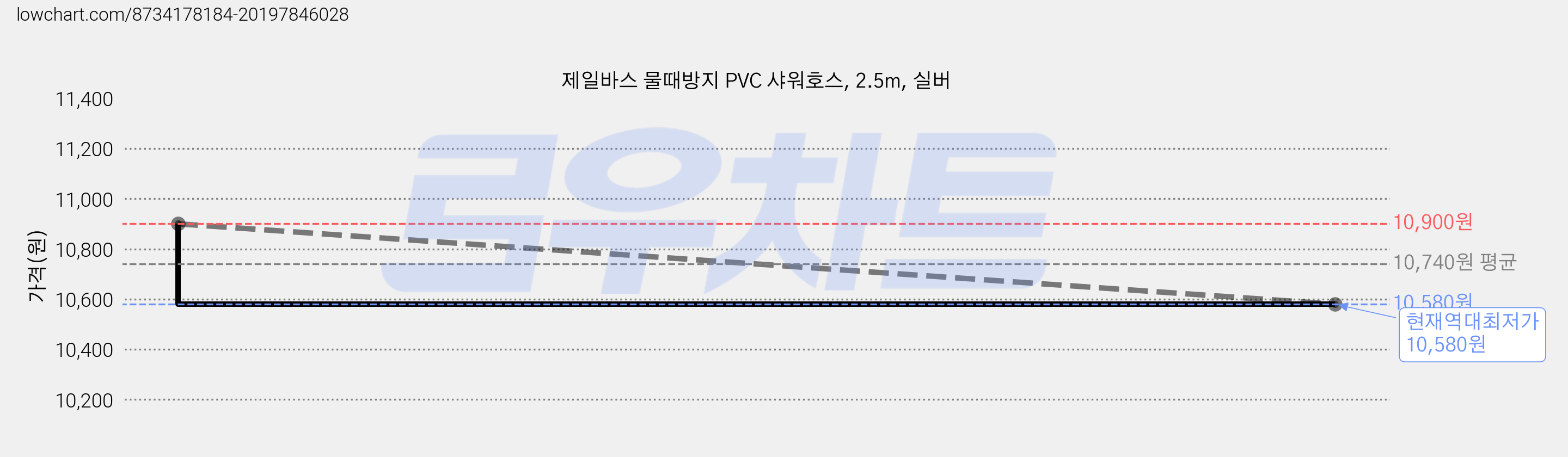 제일바스 물때방지 PVC 샤워호스, 2.5m, 실버 가격 변동 차트, 현재가 10,580원, 역대최저가