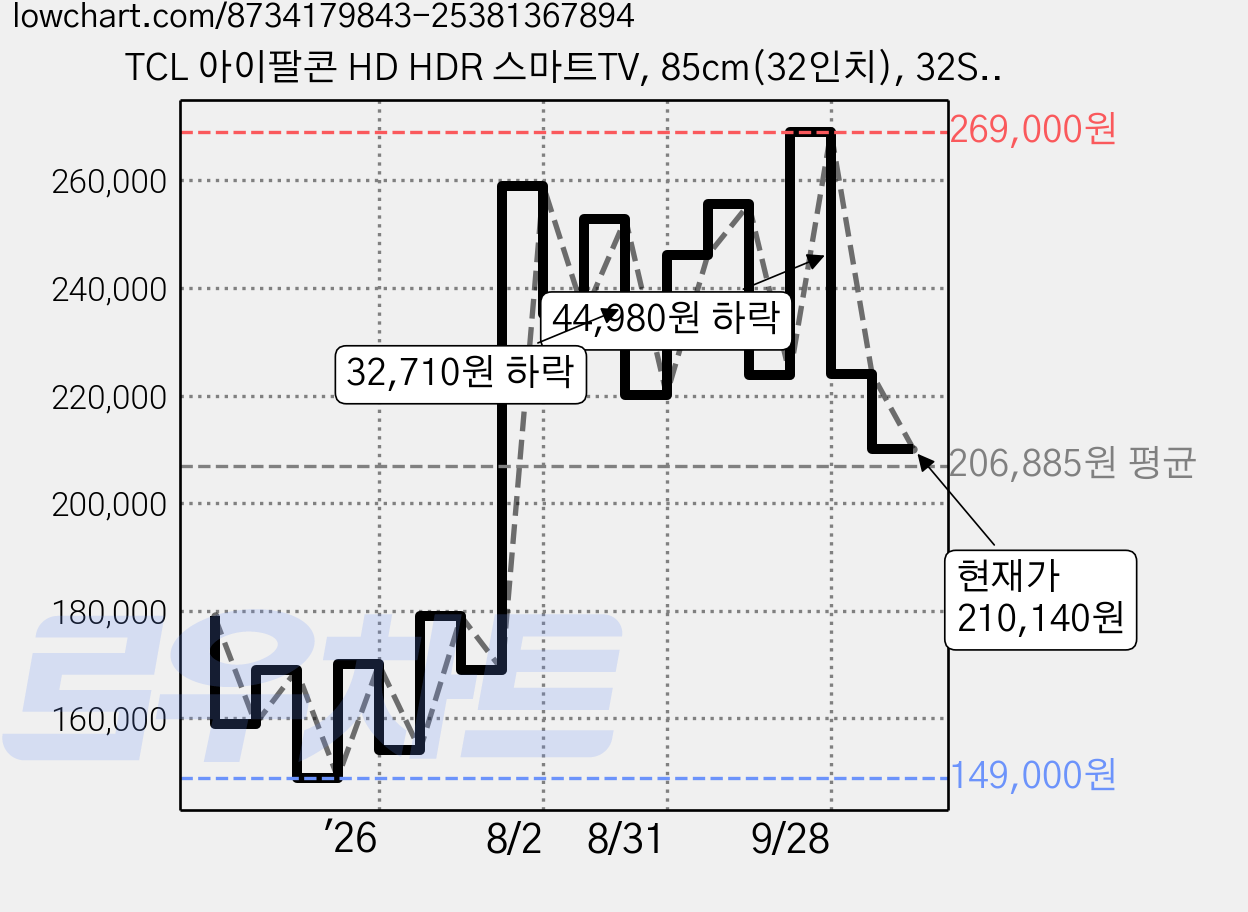 TCL 아이팔콘 HD HDR 스마트TV, 85cm(32인치), 32S55, 스탠드형, 고객직접설치 가격 변동 차트, 현재가 210,140원, 관측 최저가 149,000원