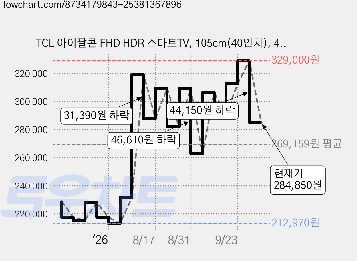 TCL 아이팔콘 FHD HDR 스마트TV, 105cm(40인치), 40S55, 스탠드형, 고객직접설치 가격 변동 차트, 현재가 284,850원, 관측 최저가 212,970원