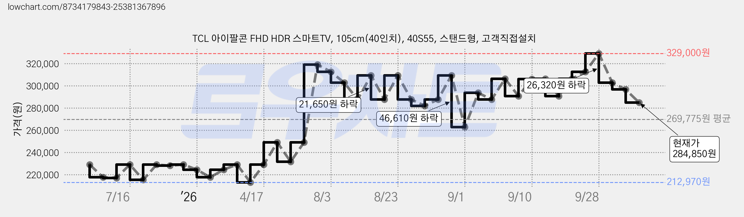 TCL 아이팔콘 FHD HDR 스마트TV, 105cm(40인치), 40S55, 스탠드형, 고객직접설치 가격 변동 차트, 현재가 284,850원, 관측 최저가 212,970원