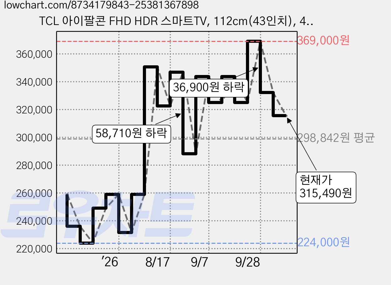 TCL 아이팔콘 FHD HDR 스마트TV, 112cm(43인치), 43S55, 스탠드형, 고객직접설치 가격 변동 차트, 현재가 315,490원, 관측 최저가 224,000원