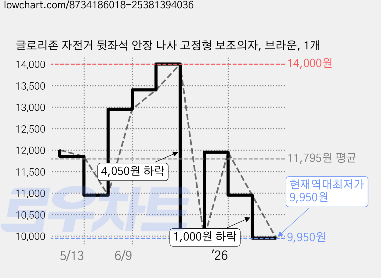 글로리존 자전거 뒷좌석 안장 나사 고정형 보조의자, 브라운, 1개 가격 변동 차트, 현재가 9,950원, 역대최저가