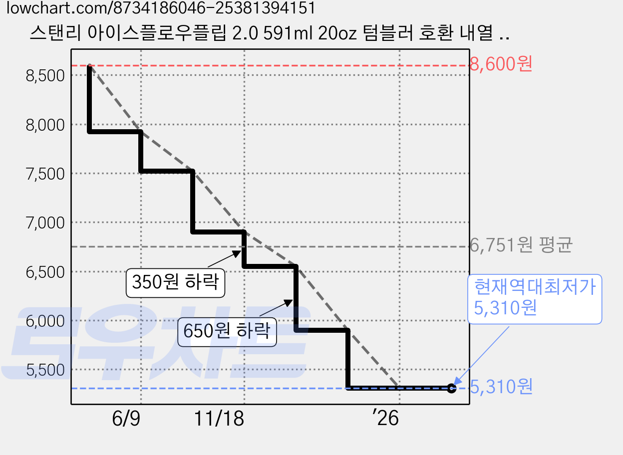 스탠리 아이스플로우플립 2.0 591ml 20oz 텀블러 호환 내열 빨대세트, 1개 가격 변동 차트, 현재가 5,310원, 역대최저가