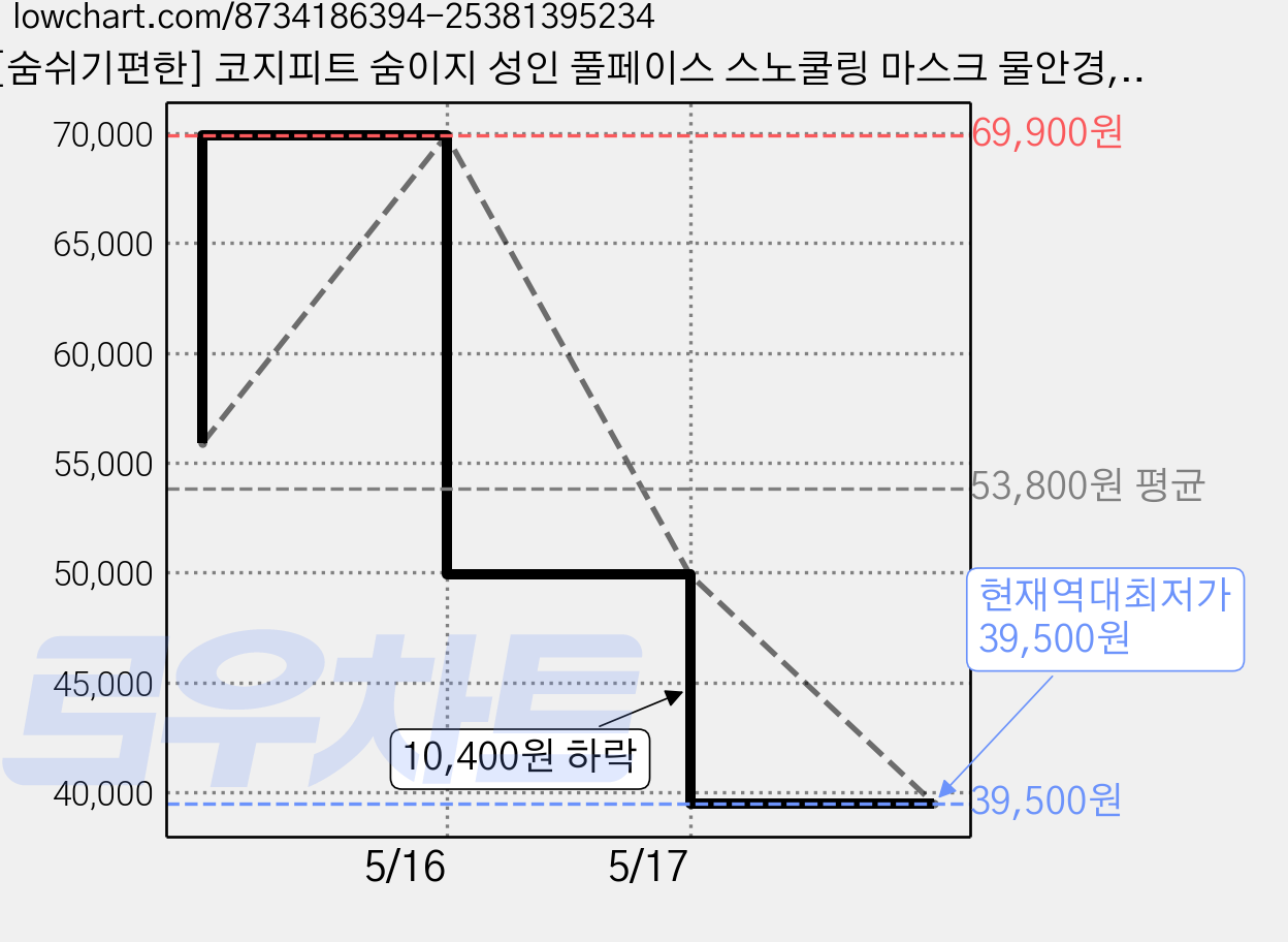 [숨쉬기편한] 코지피트 숨이지 성인 풀페이스 스노쿨링 마스크 물안경, 코럴 오렌지 가격 변동 차트, 현재가 39,500원, 역대최저가