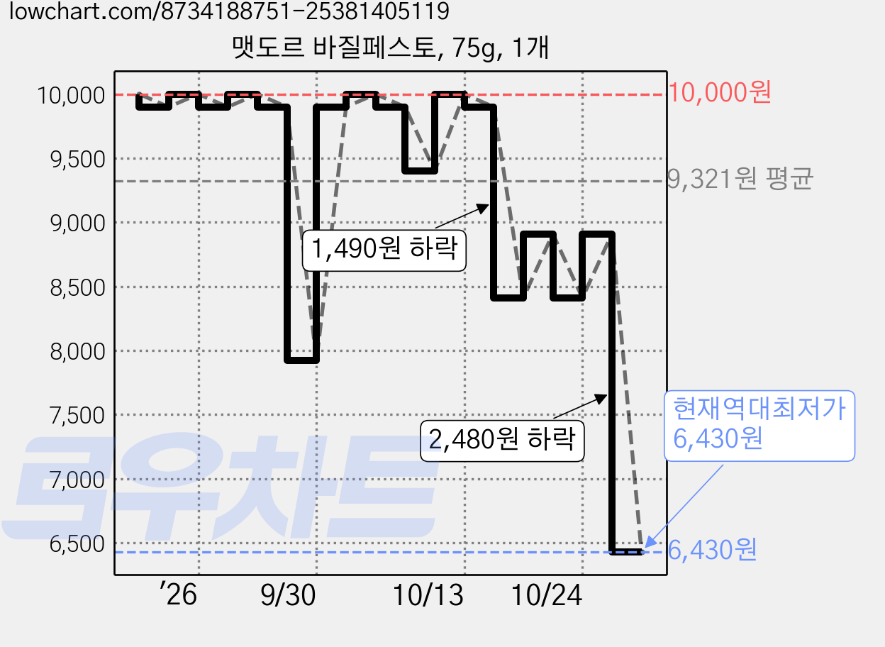맷도르 바질페스토, 75g, 1개 가격 변동 차트, 현재가 6,430원, 역대최저가