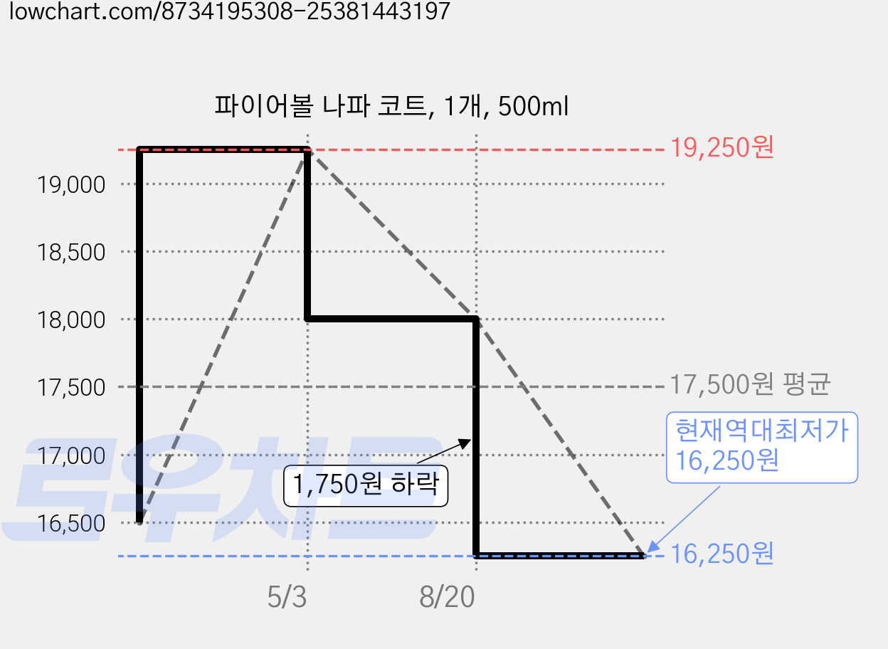 파이어볼 나파 코트, 1개, 500ml 가격 변동 차트, 현재가 16,250원, 역대최저가