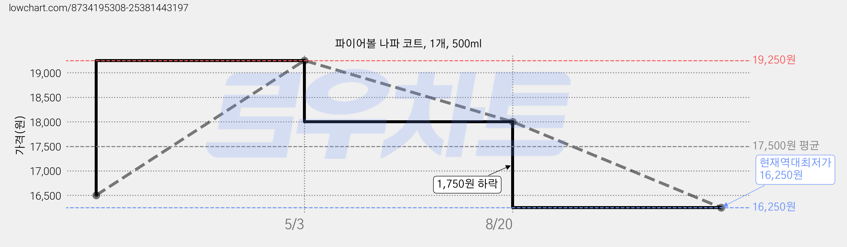 파이어볼 나파 코트, 1개, 500ml 가격 변동 차트, 현재가 16,250원, 역대최저가