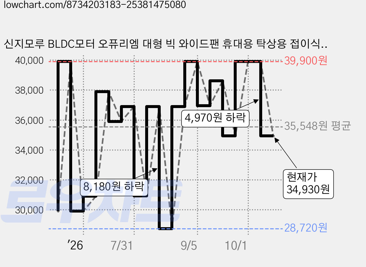 신지모루 BLDC모터 오퓨리엠 대형 빅 와이드팬 휴대용 탁상용 접이식 캠핑용 손 선풍기, OPRM_FAN_WF, 그레이 가격 변동 차트, 현재가 34,930원, 관측 최저가 24,900원