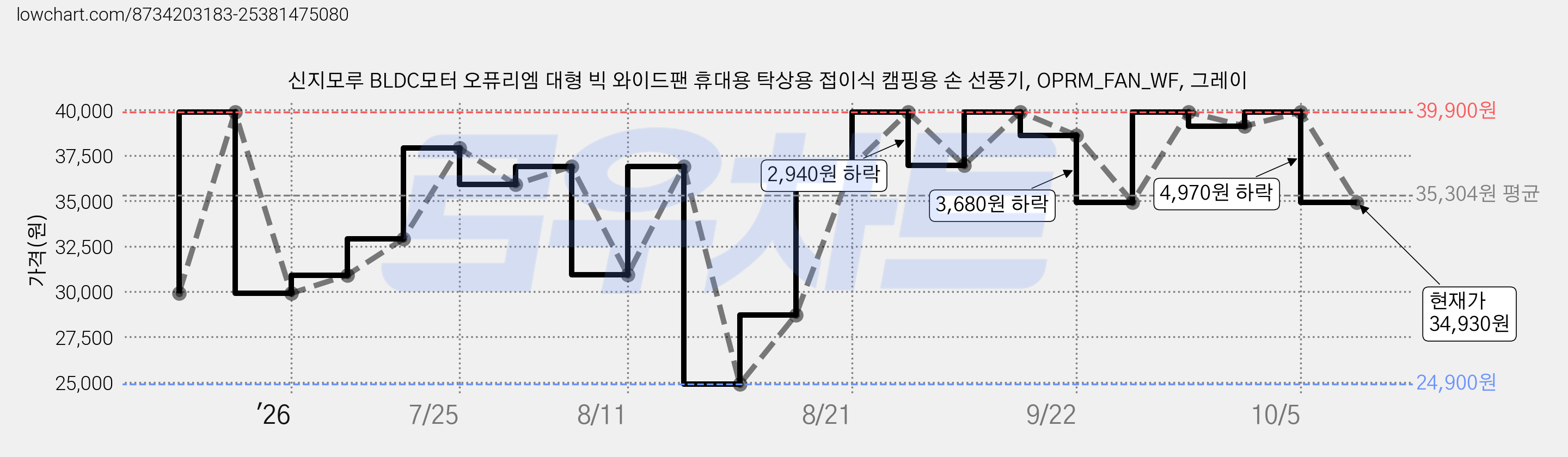 신지모루 BLDC모터 오퓨리엠 대형 빅 와이드팬 휴대용 탁상용 접이식 캠핑용 손 선풍기, OPRM_FAN_WF, 그레이 가격 변동 차트, 현재가 34,930원, 관측 최저가 24,900원