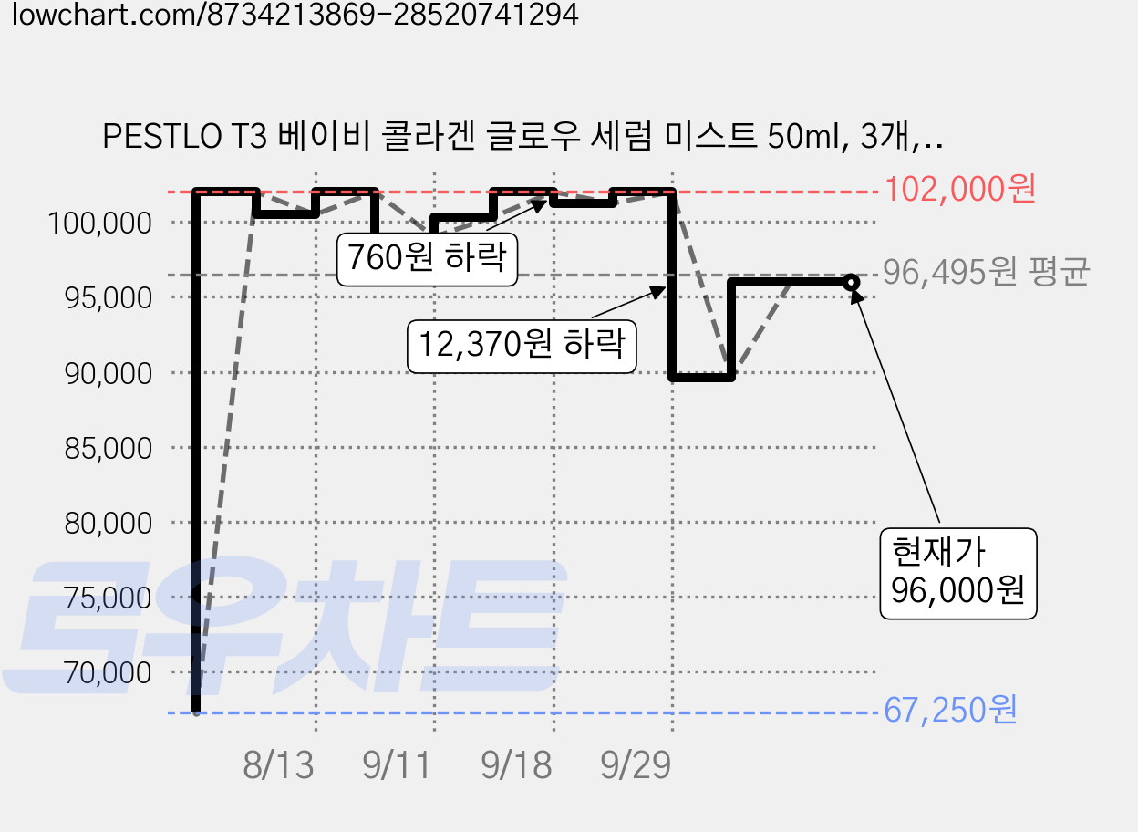 PESTLO T3 베이비 콜라겐 글로우 세럼 미스트 50ml, 3개, 50g 가격 변동 차트, 현재가 96,000원, 관측 최저가 67,250원