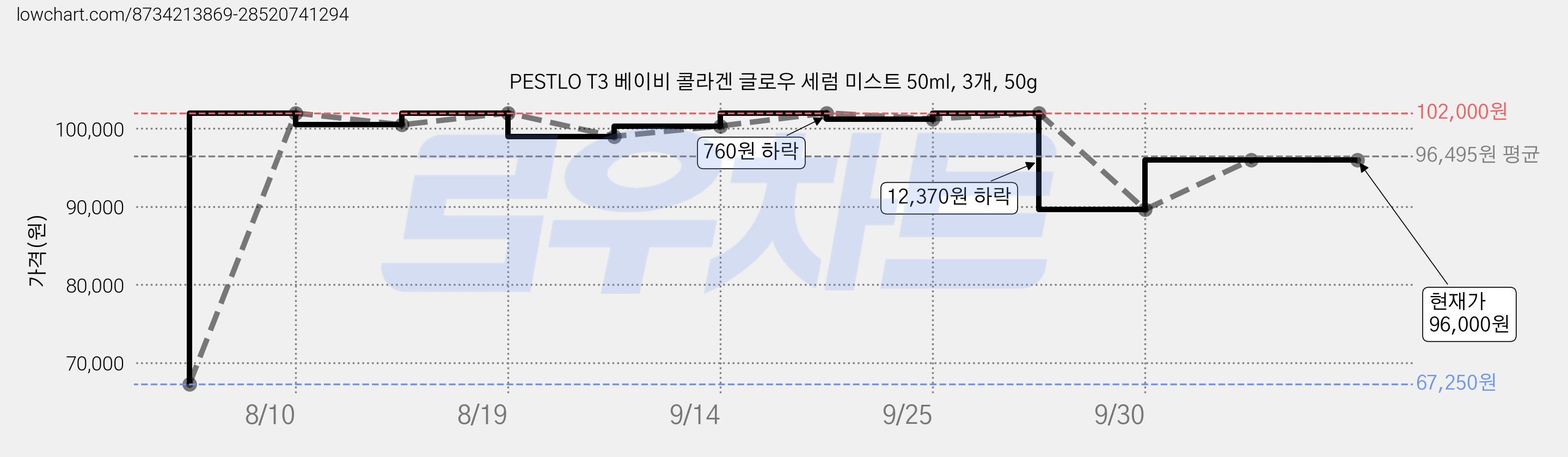 PESTLO T3 베이비 콜라겐 글로우 세럼 미스트 50ml, 3개, 50g 가격 변동 차트, 현재가 96,000원, 관측 최저가 67,250원