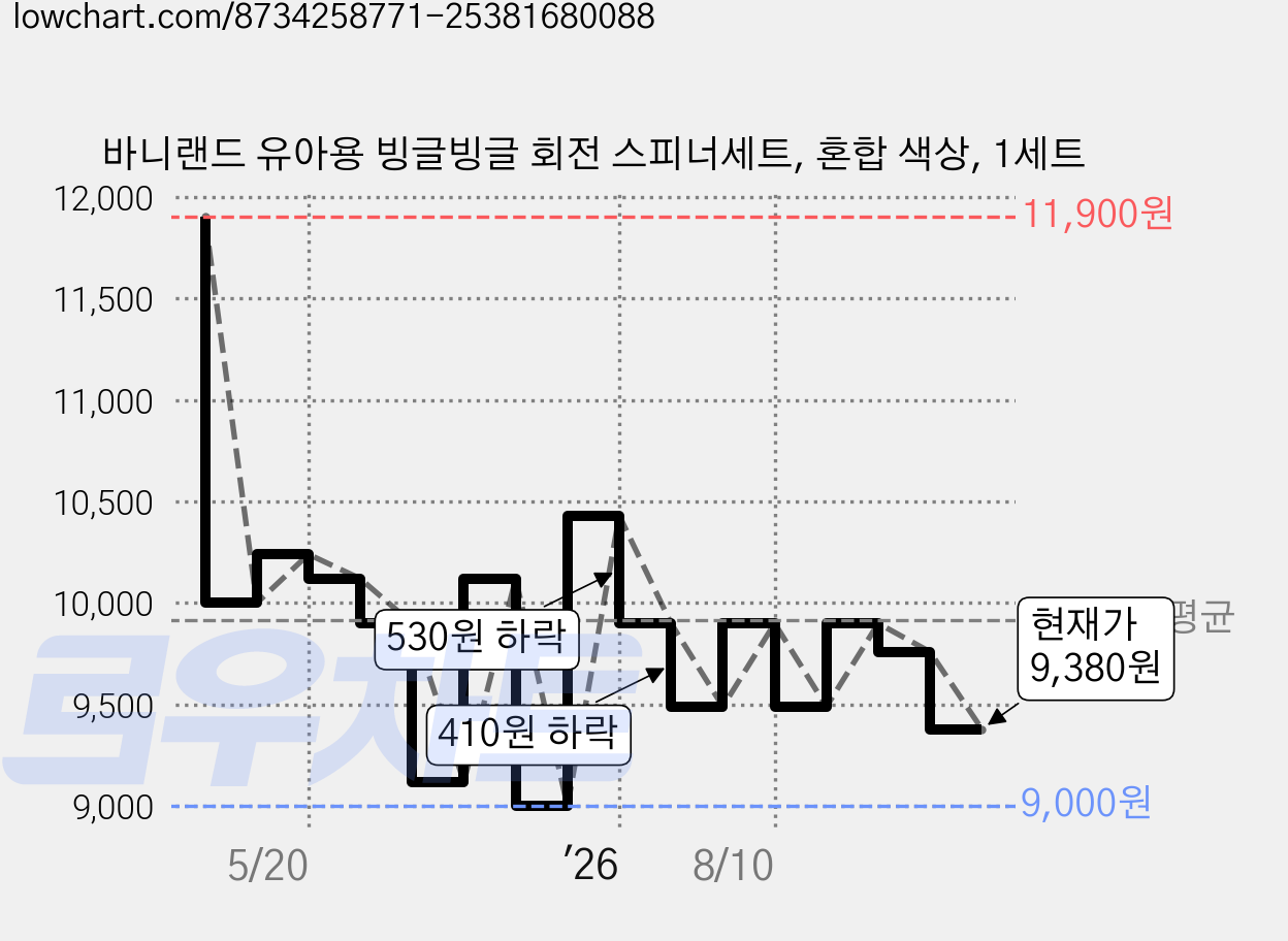 바니랜드 유아용 빙글빙글 회전 스피너세트, 혼합 색상, 1세트 가격 변동 차트, 현재가 9,380원, 관측 최저가 9,000원