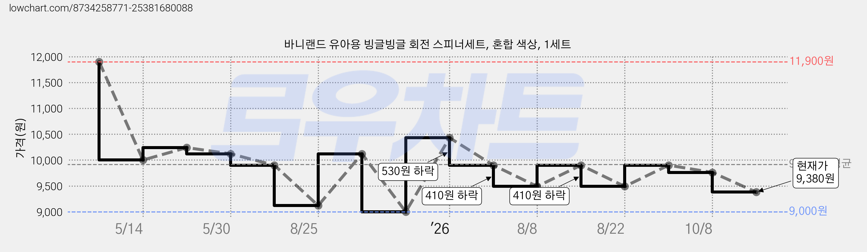 바니랜드 유아용 빙글빙글 회전 스피너세트, 혼합 색상, 1세트 가격 변동 차트, 현재가 9,380원, 관측 최저가 9,000원
