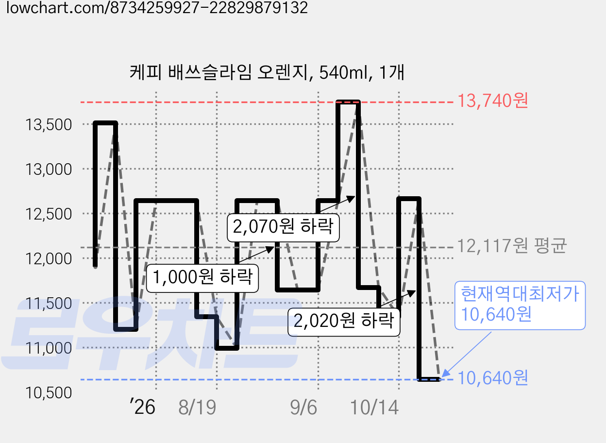 케피 배쓰슬라임 오렌지, 540ml, 1개 가격 변동 차트, 현재가 10,640원, 역대최저가