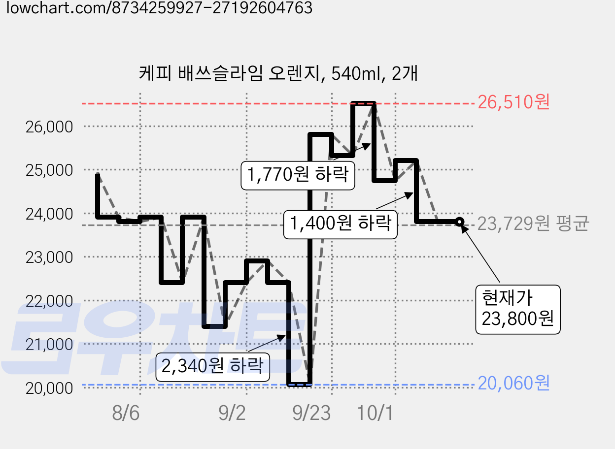 케피 배쓰슬라임 오렌지, 540ml, 2개 가격 변동 차트, 현재가 23,800원, 관측 최저가 20,060원